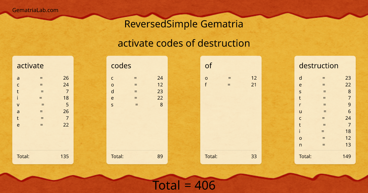 activate codes of destruction in reversedSimple Gematria
